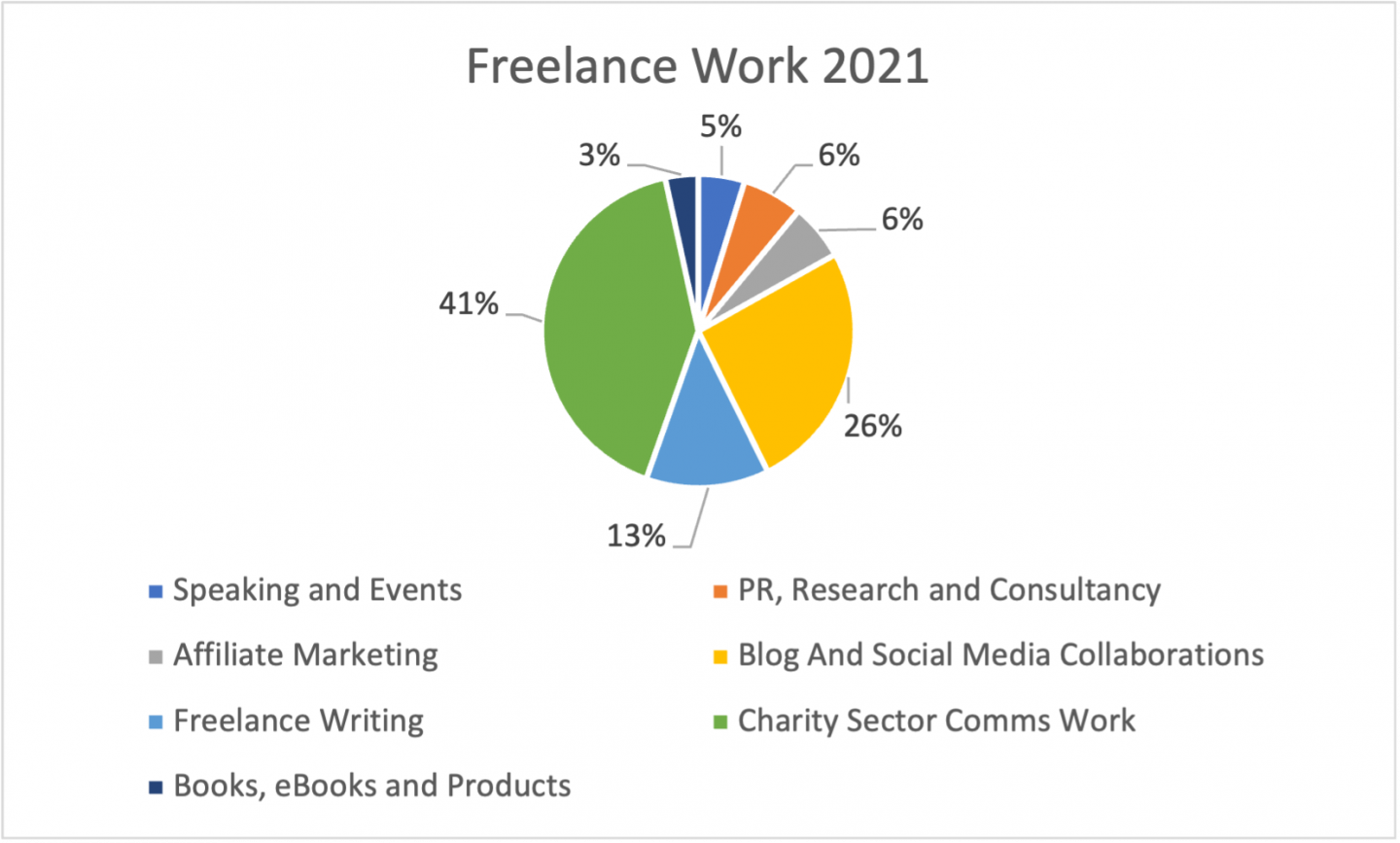 pie chart showing freelance income streams for 2021. these are charity sector work (41%), blog and social media collaborations (26%), freelance writing (13%), affiliate marketing (6%), PR and consultancy (6%), speaking and events (5%), and books, ebooks and products (3%)