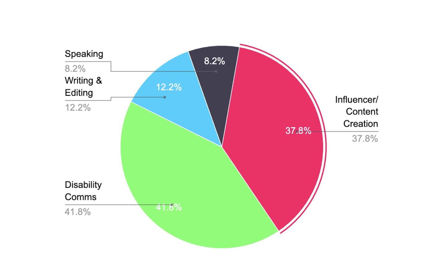 Pie chart with four segments. Disability Comms (41.8%), Influencer/Content Creation (37.8%), Writing and Editing (12.2%), Speaking (8.2%).